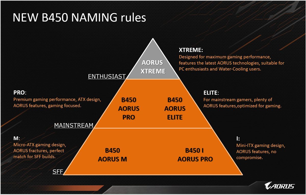 Gigabyte B450 Aorus - porównanie