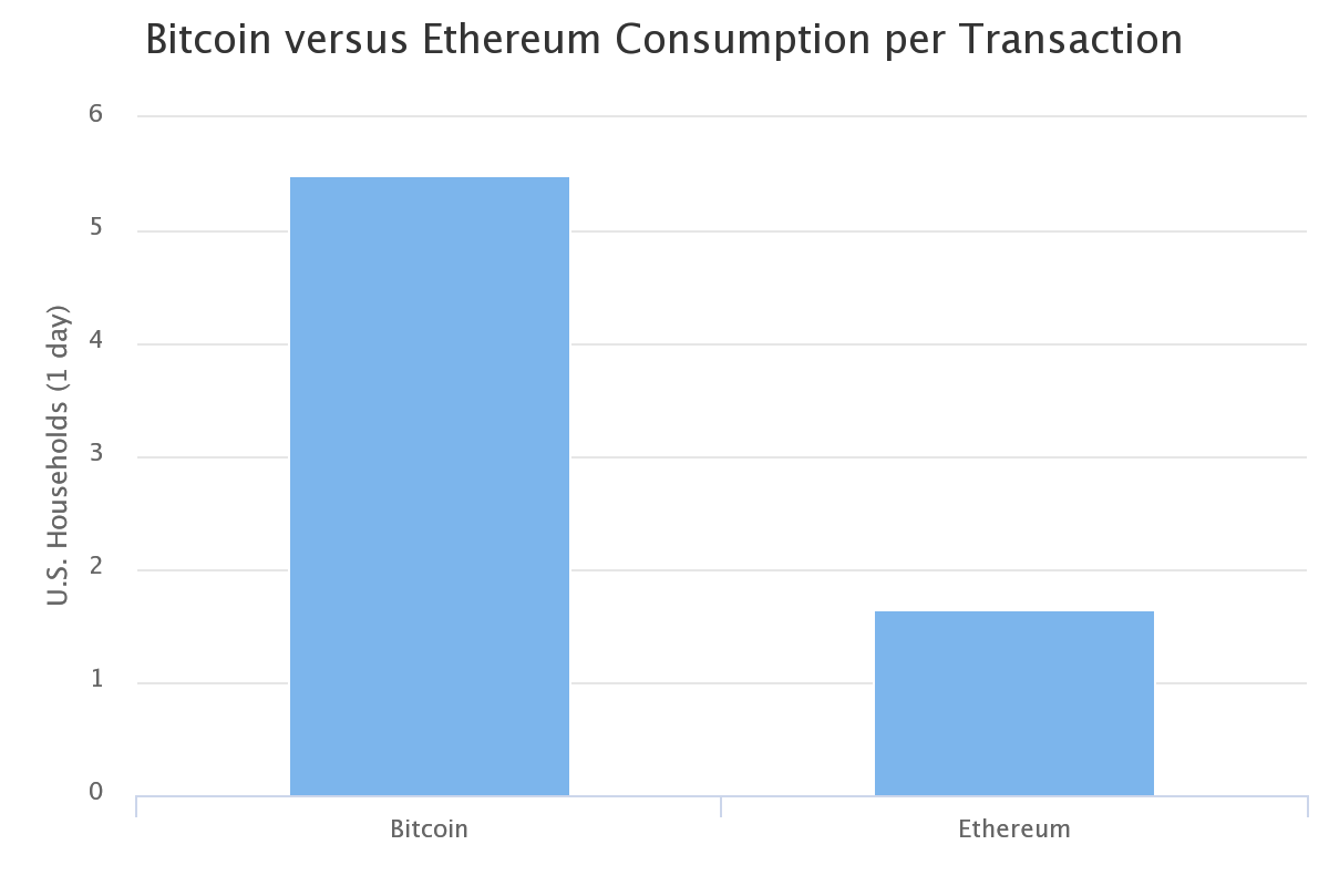 Pobór mocy Bitcoin vs Ethereum