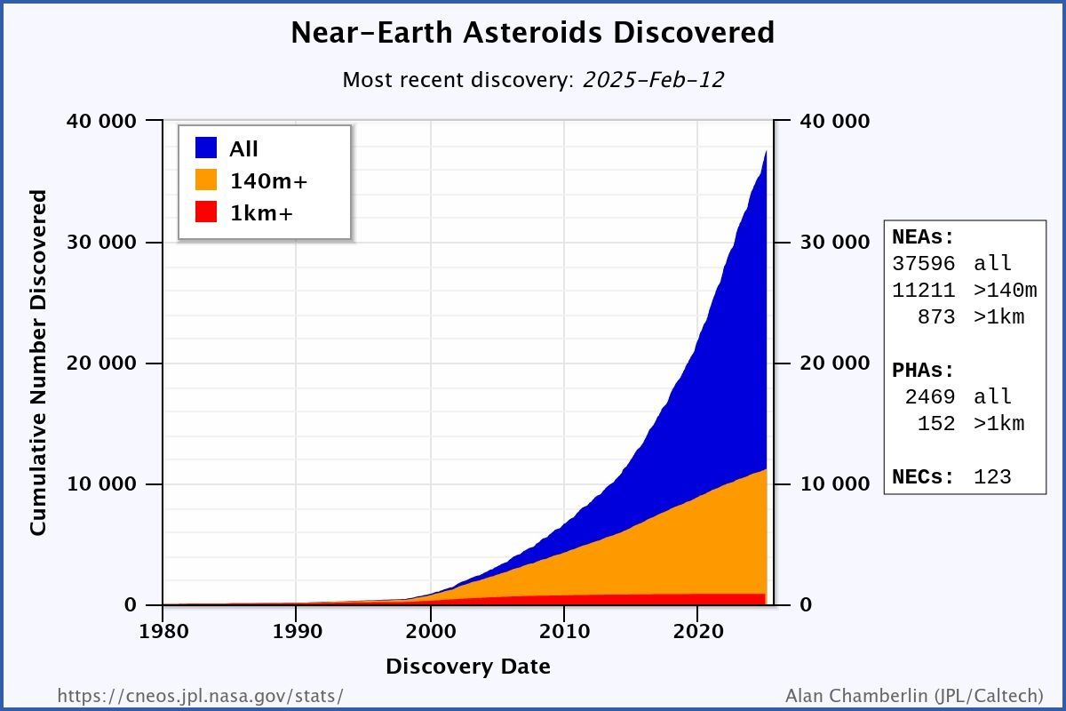 statystyka odkryć asteroid