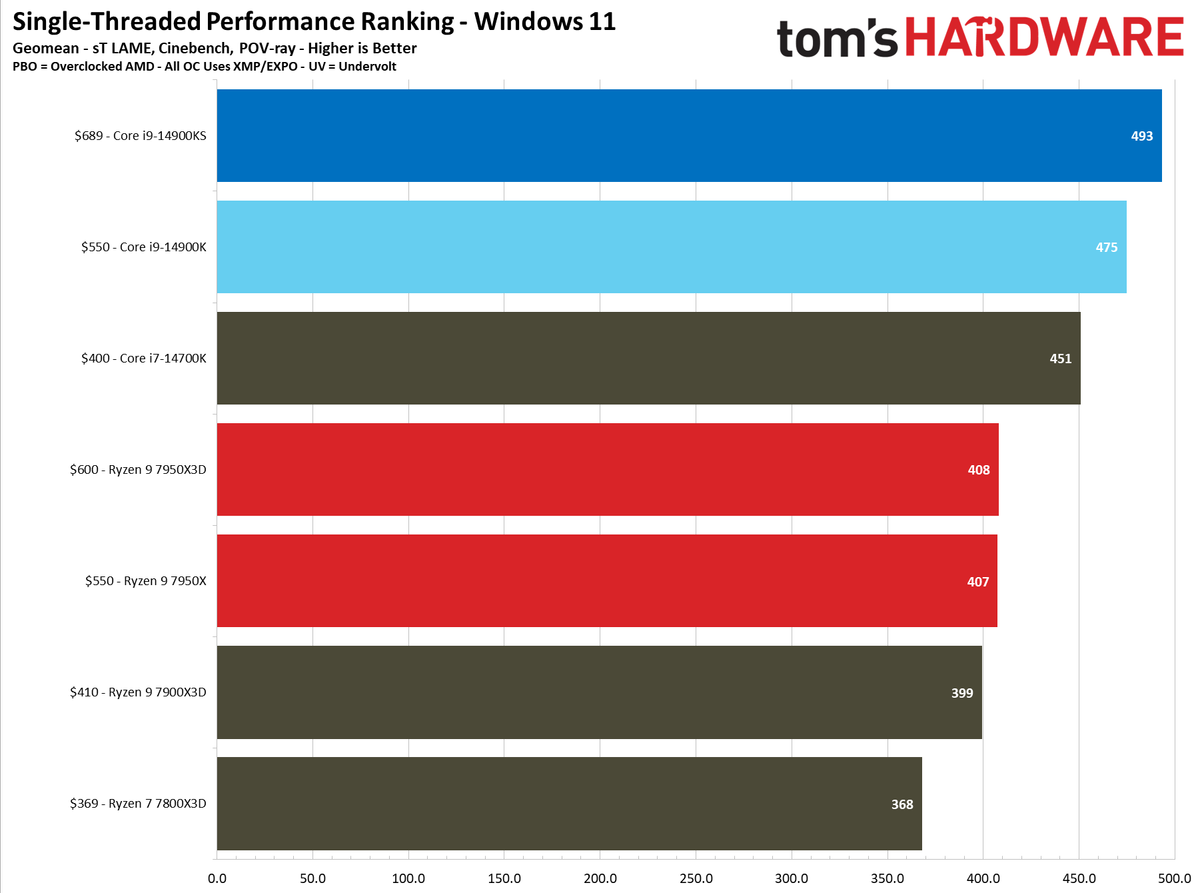 Intel Core i9-14900KS - wydajność w programach
