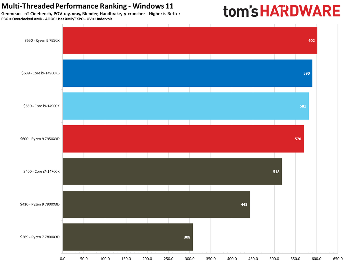 Intel Core i9-14900KS - wydajność w programach