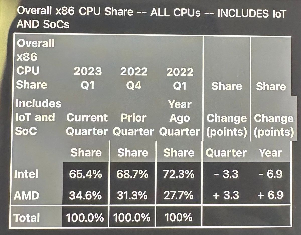 Intel vs AMD - udział na rynku procesorów