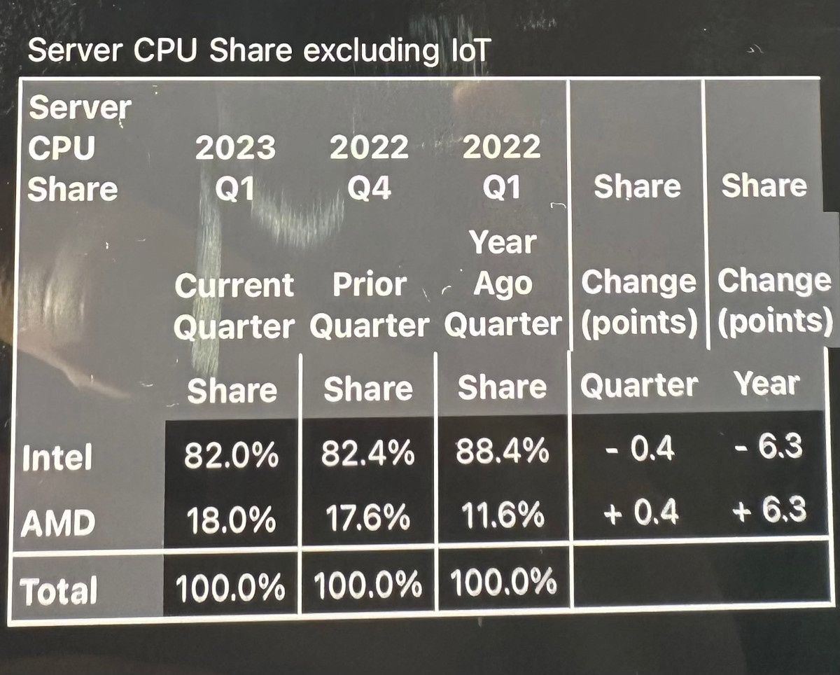Intel vs AMD - udział na rynku procesorów