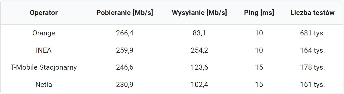Szybkość internetu światłowodowego - ranking