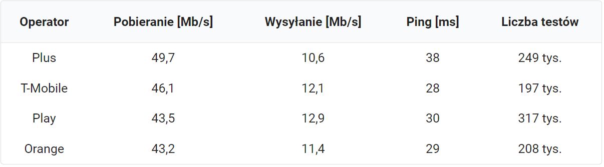 Internet mobilny - ranking