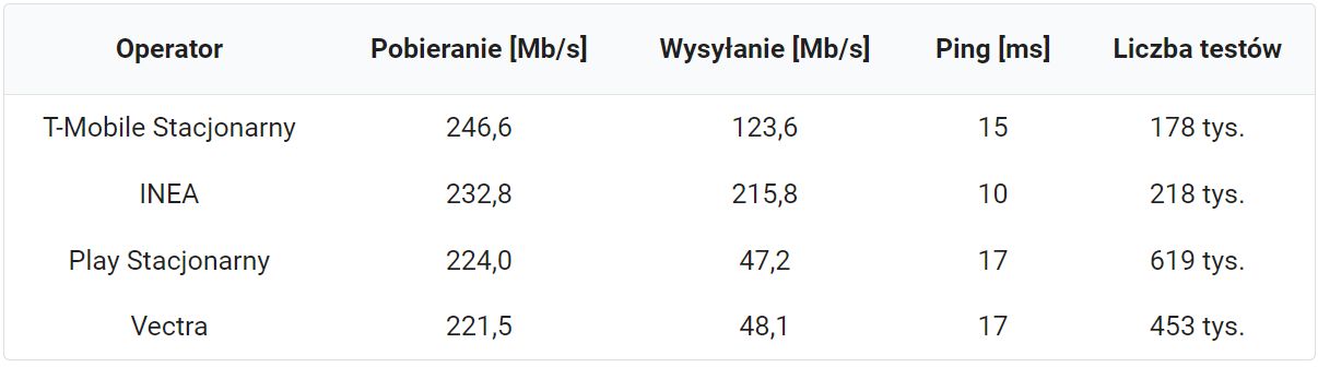 Szybkość internetu stacjonarnego - ranking