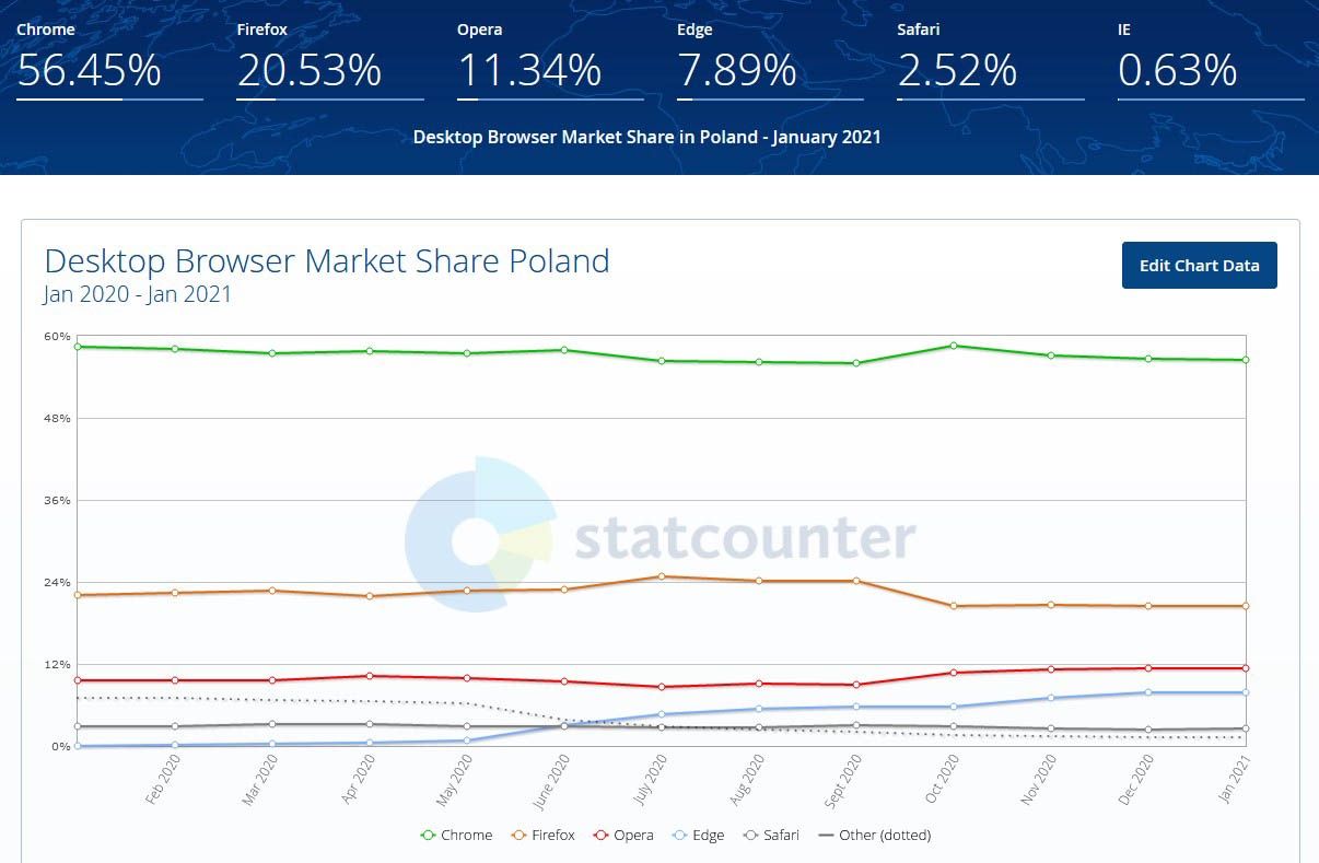 Przeglądarki internetowe - udział, Polska, desktop
