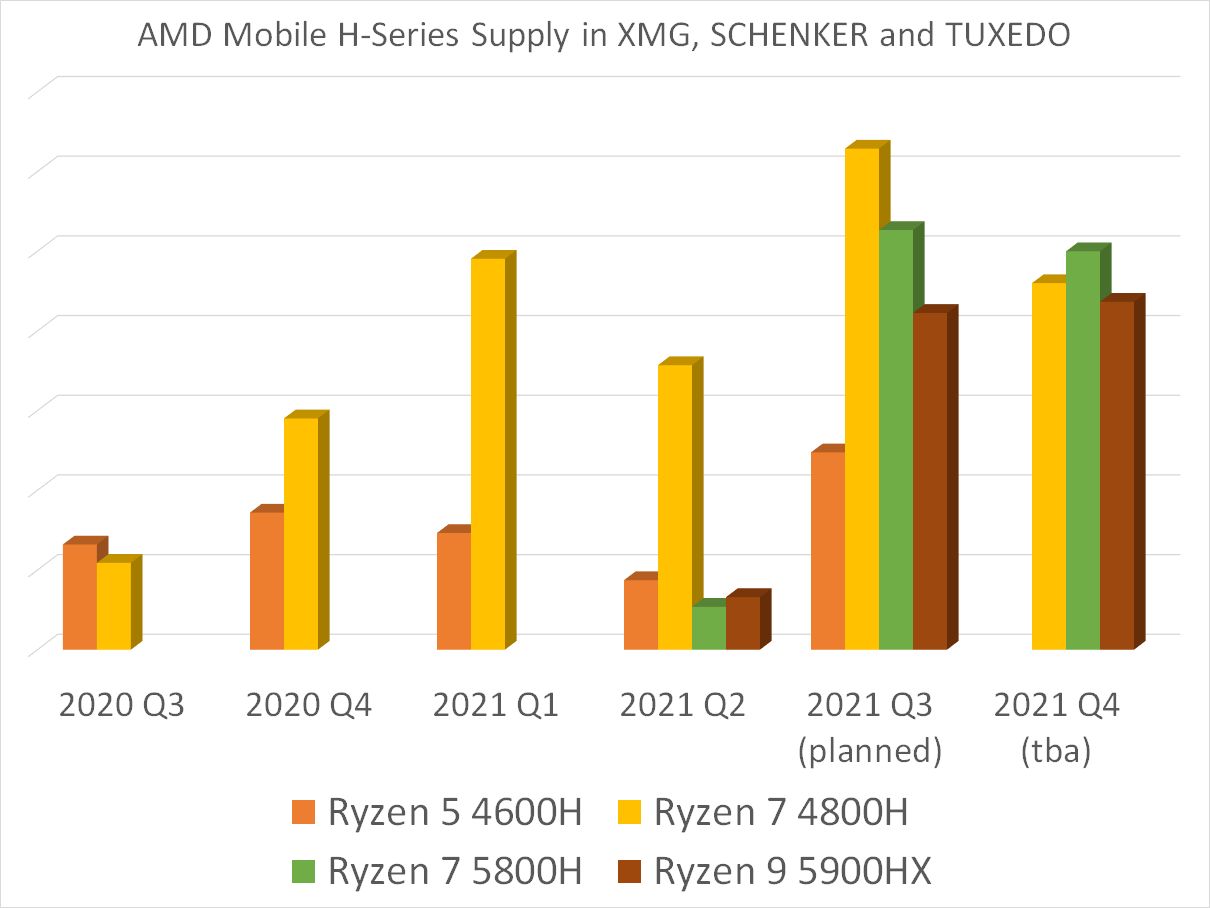 XMG - dostępność procesorów AMD Ryzen 4000H i 5000H