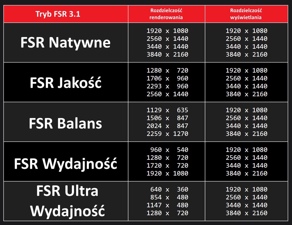 AMD FSR - tabela rozdzielczości