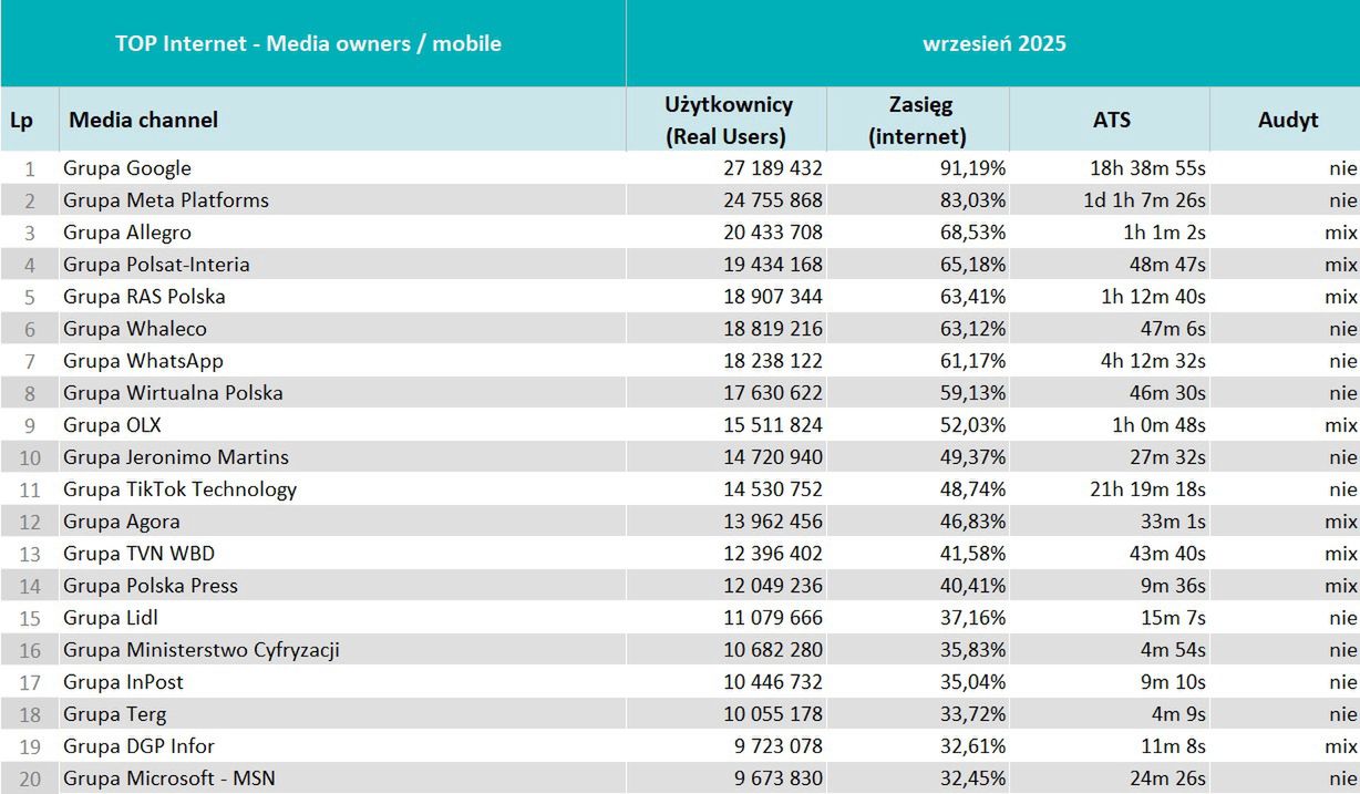 Wyniki badania Mediapanel we wrześniu 2025 r.