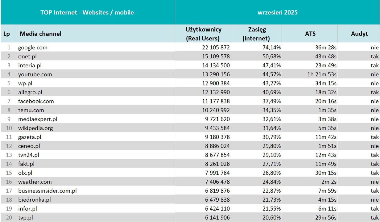 Wyniki badania Mediapanel we wrześniu 2025 r.
