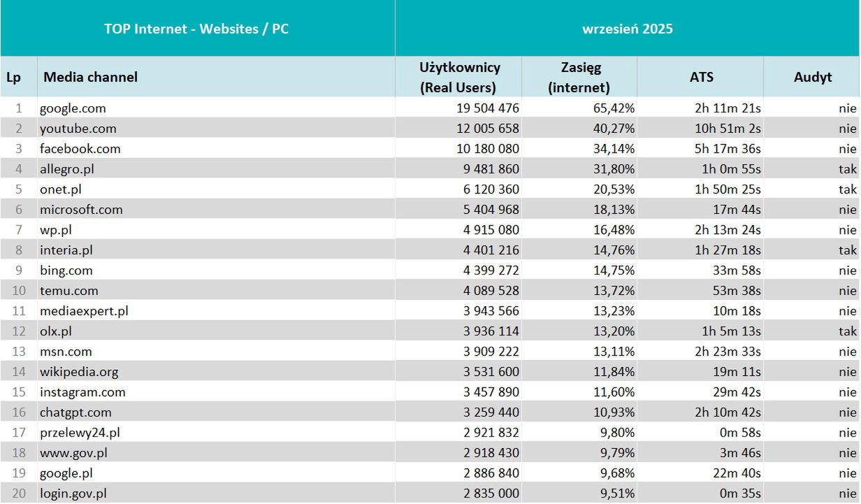 Wyniki badania Mediapanel we wrześniu 2025 r.