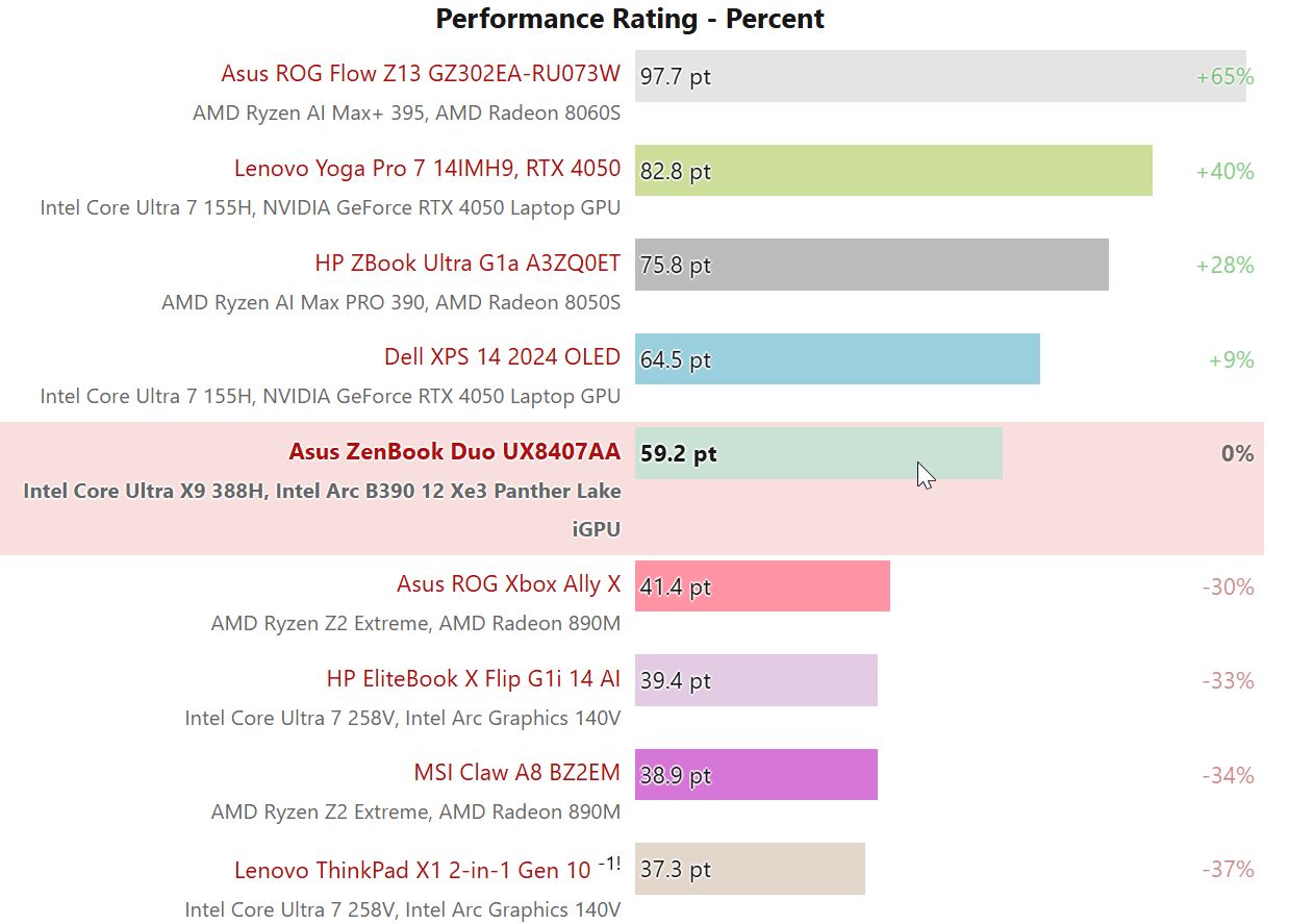 Intel Arc B390 - wydajność w grach