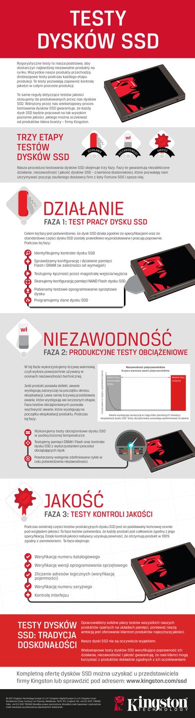 Testy dysków SSD