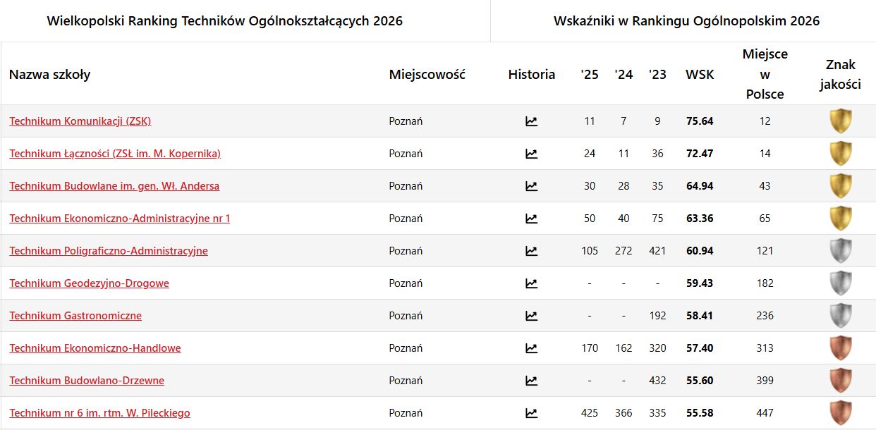 Ranking techników w Poznaniu