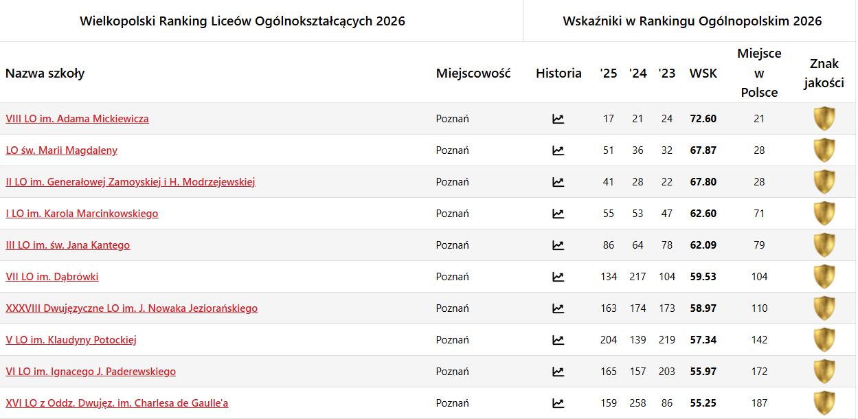 Ranking liceów ogólnokształcących w Poznaniu