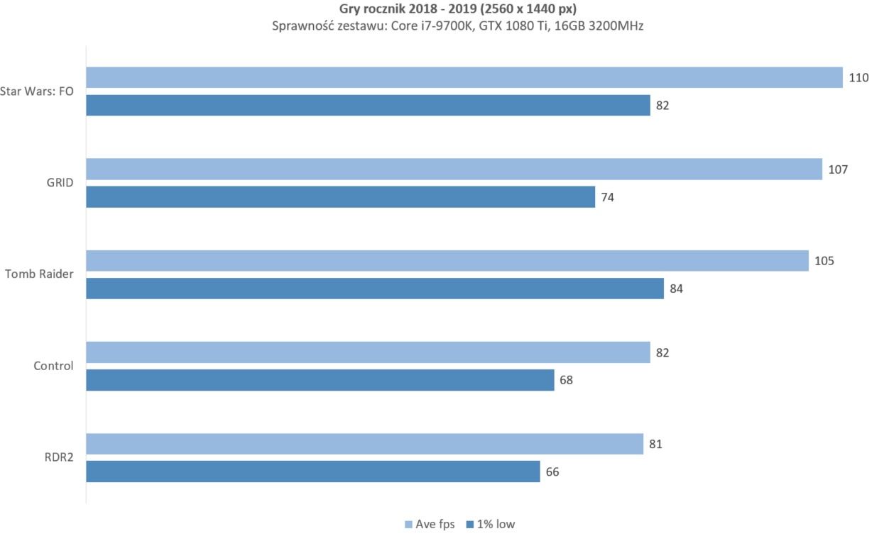 benchmark gry 2018-2019