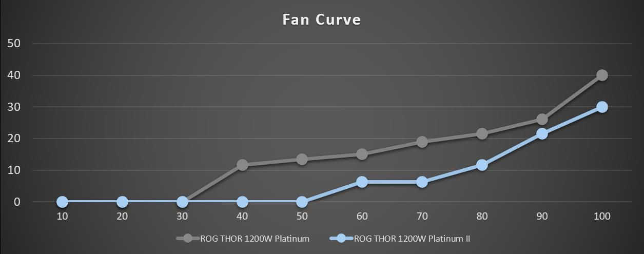 ASUS ROG Thor 1200W Platinum II - prędkość obrotowa wentylatora
