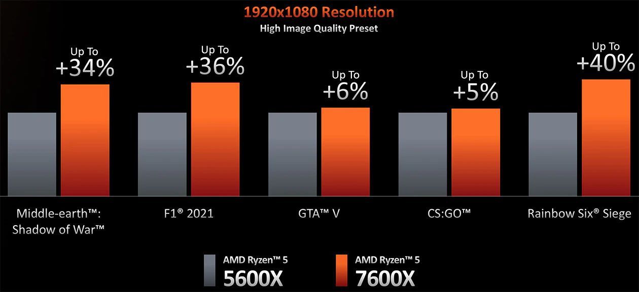 AMD Ryzen 5 7600X vs 5600X