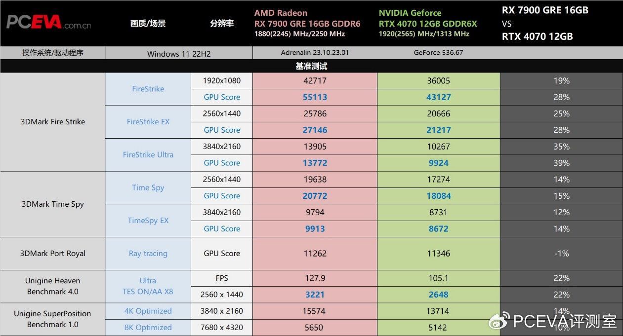 AMD Radeon RX 7900 GRE vs Nvidia GeForce RTX 4070
