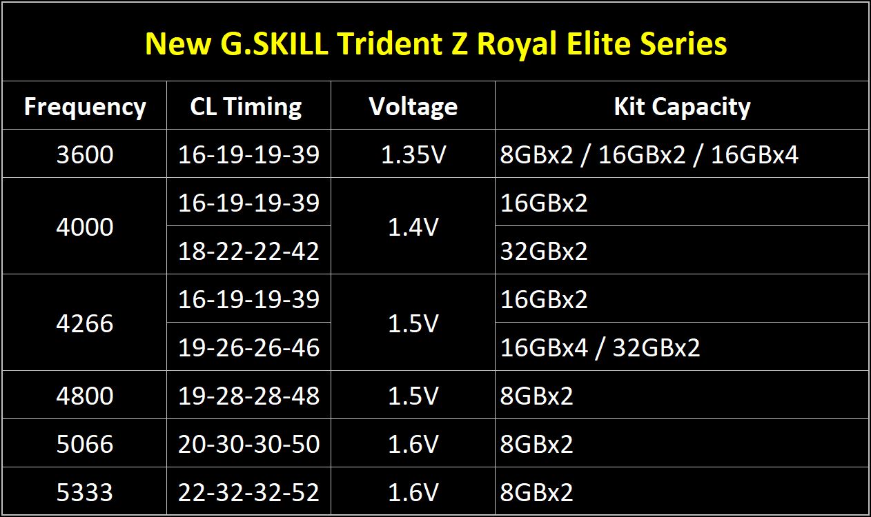 G.Skill Trident Z Royal Elite - specyfikacja