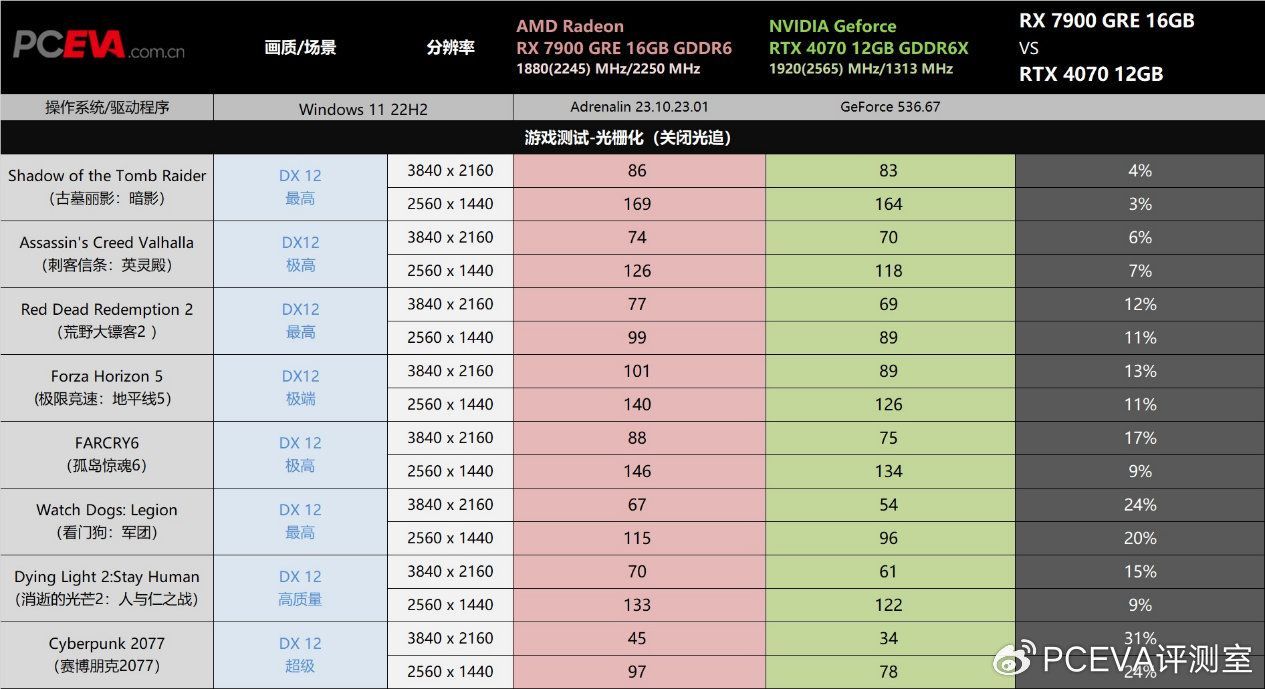 AMD Radeon RX 7900 GRE vs Nvidia GeForce RTX 4070