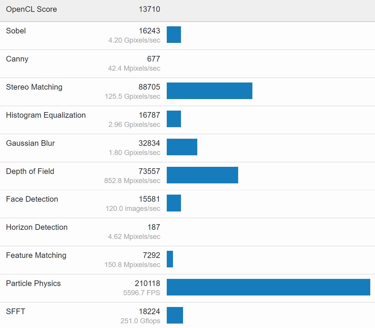 Intel DG2 128 - testy karty graficznej w Geekbench