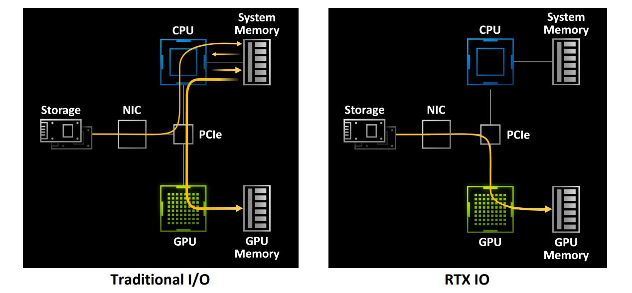 RTX IO