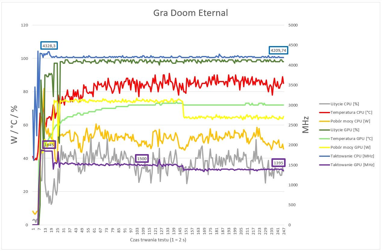 HP ENVY 15 OLED - wykres przebiegu temperatur i taktowania CPU oraz GPU podczas grania w Doom Eternal