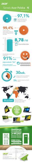 Acer Polska - serwis infografika