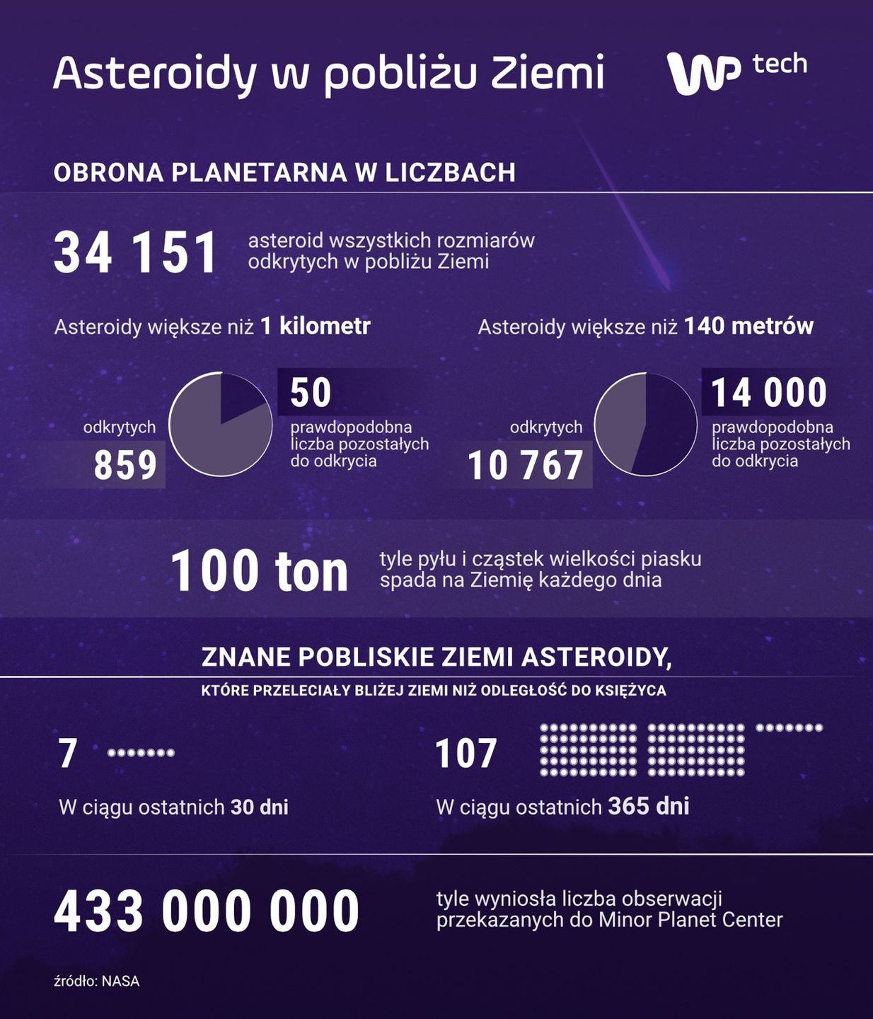Asteroidy statystyka