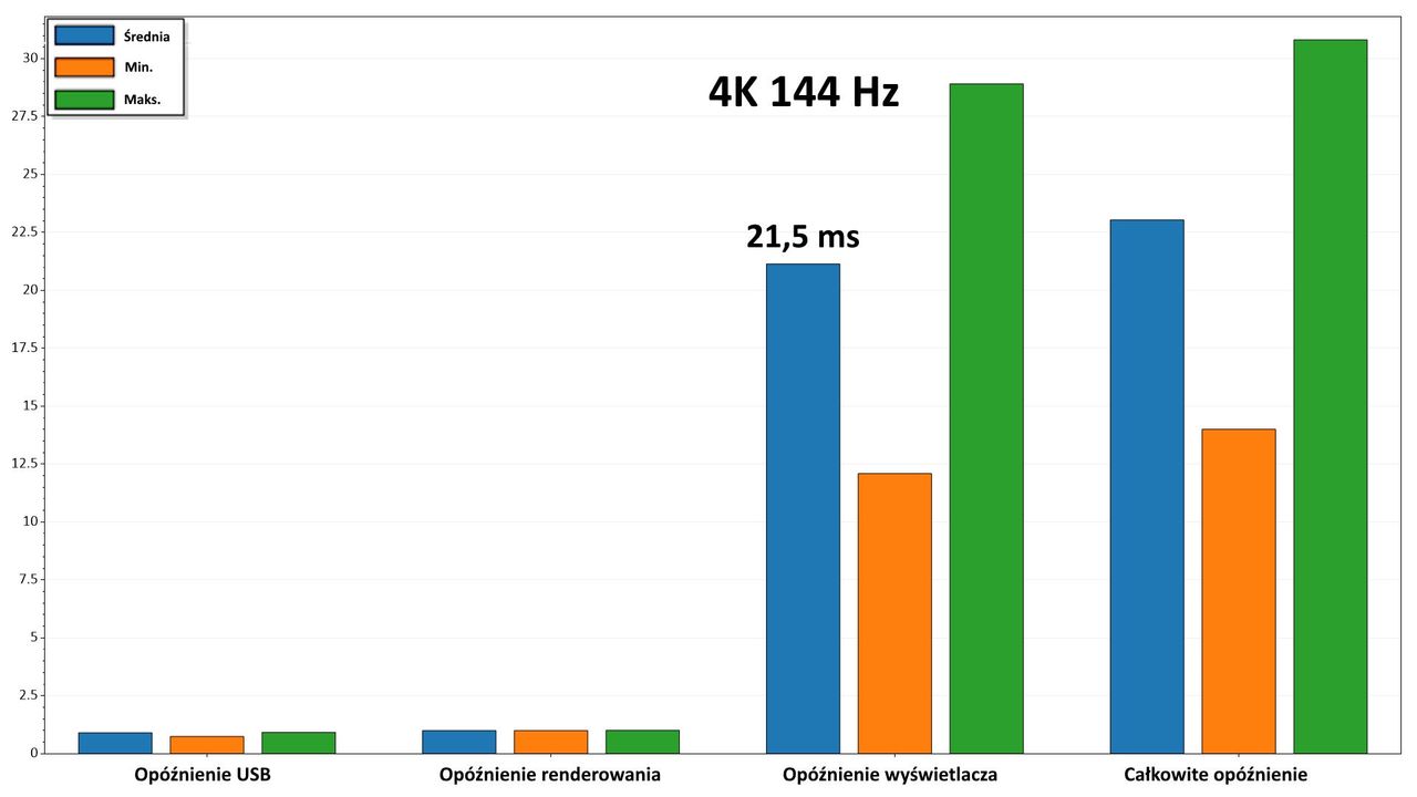 Hisense 100E7NQ PRO - pomiar input lag 4K 144 Hz