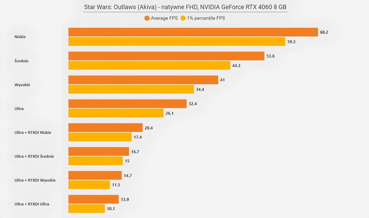 Star Wars Outlaws (PC) - wyniki testów wydajności RTX 4060 8GB - FHD Las