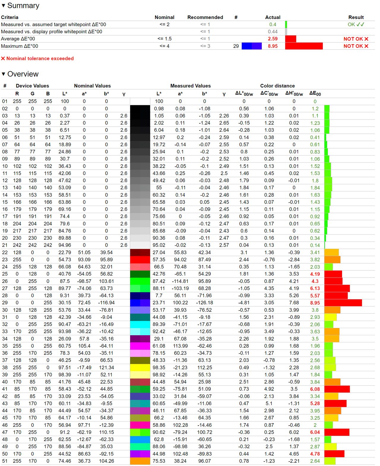 MSI G274QPF-QD - odwzorowanie DCI-P3 przy fabrycznej kalibracji