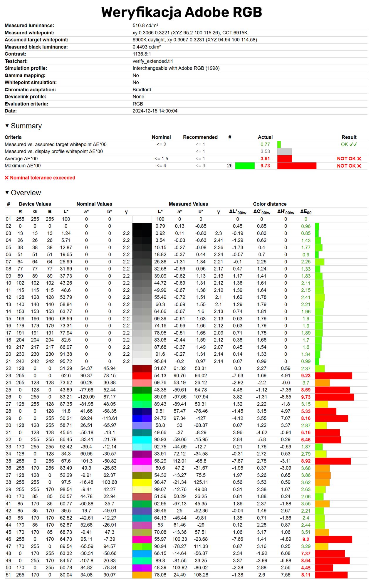 MSI Summit A16 AI+ - raport z badania odwzorowania gamutu Adobe RGB