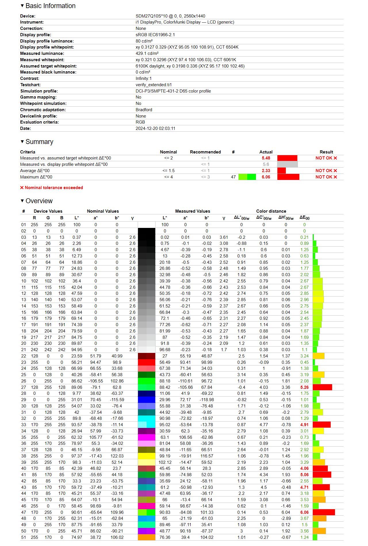 Sony InZone M10S - raport z badania odwzorowania DCI-P3