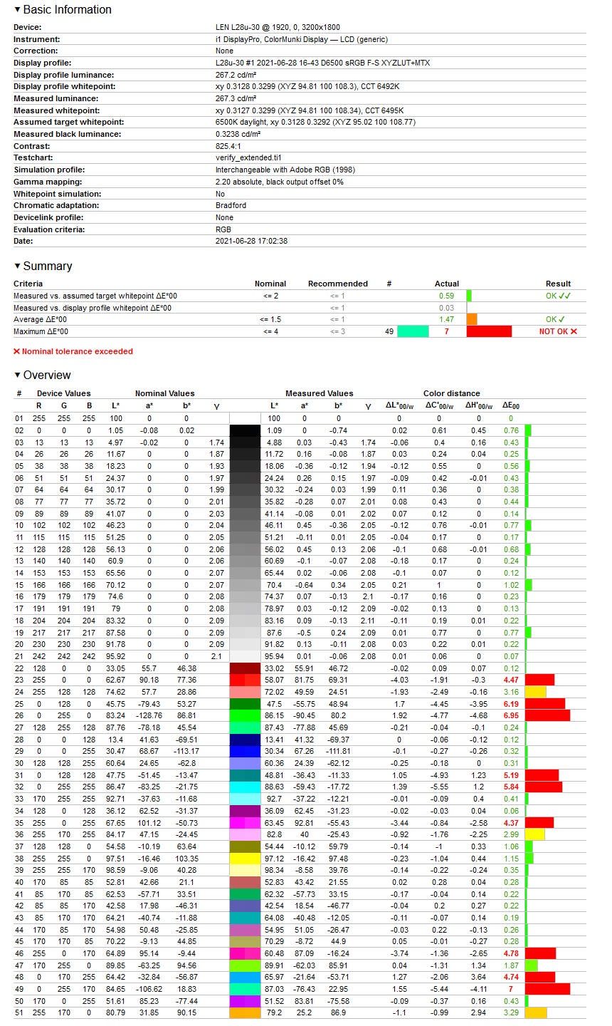 Lenovo L28u-30 - weryfikacja odwzorowania Adobe RGB po kalibracji