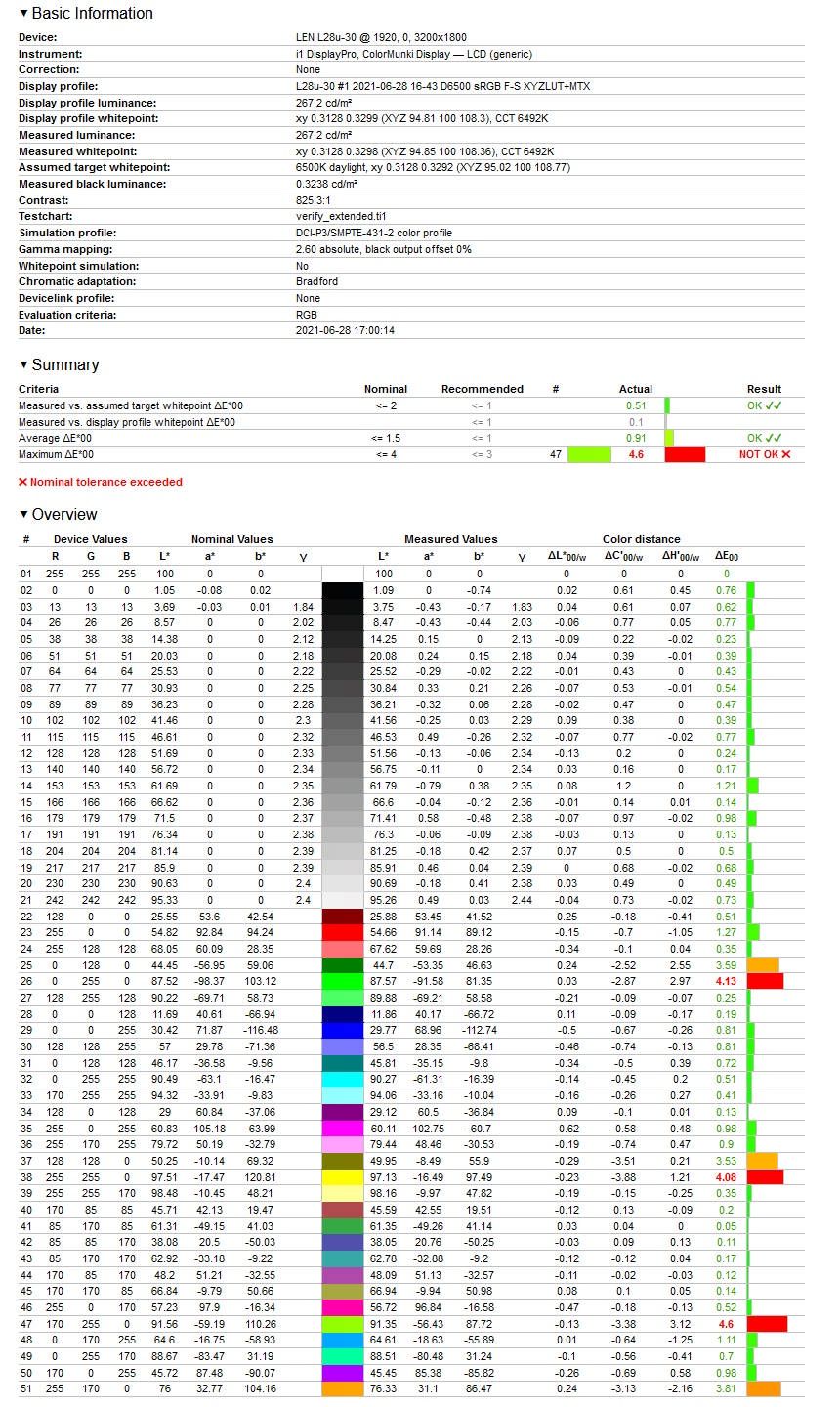 Lenovo L28u-30 - weryfikacja odwzorowania DCI-P3 po kalibracji