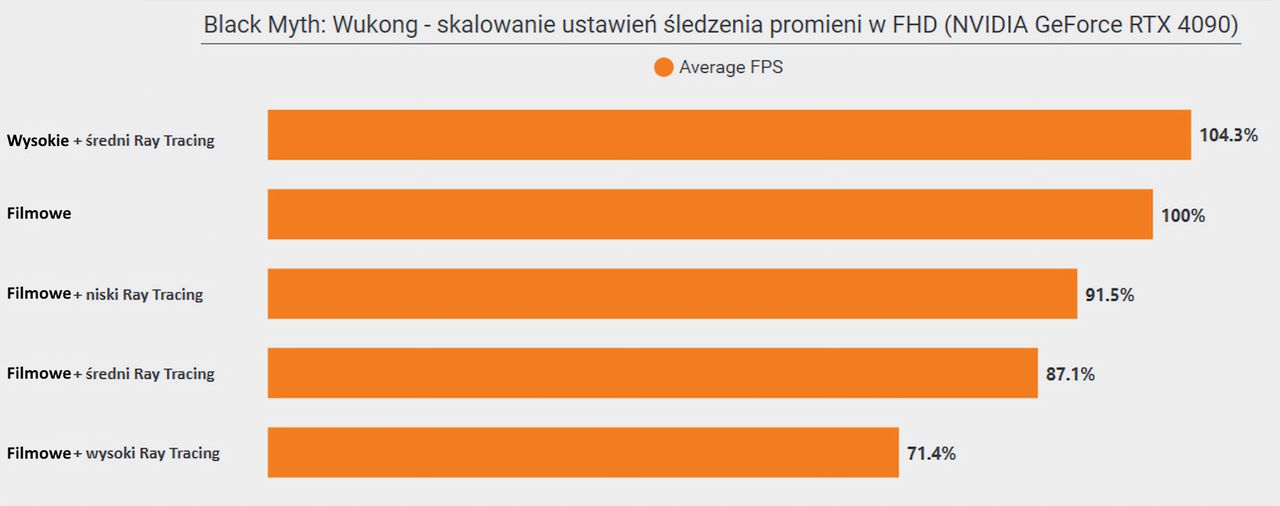 Black Myth Wukong - skalowanie wydajności RT w FHD na kartach NVIDIA