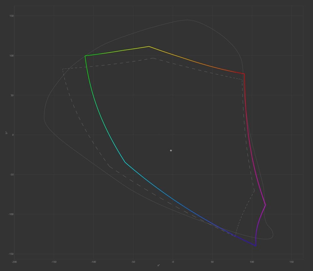 Gigabyte M27F - wizualizacja pokrycia gamutu Adobe RGB