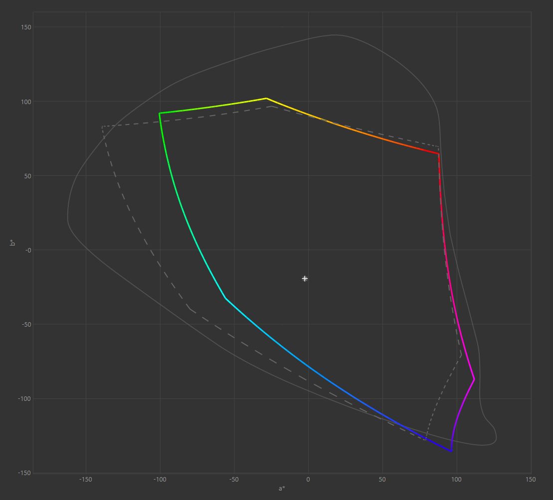 Gigabyte M34WQ - wizualizacja pokrycia gamutu Adobe RGB