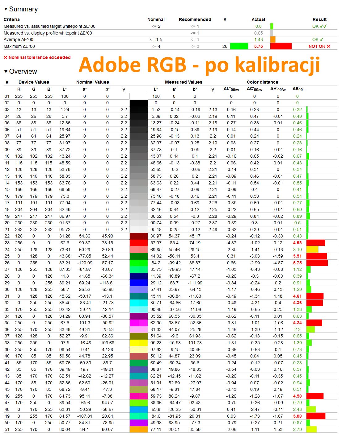 Gigabyte Aorus FO48U - weryfikacja odwzorowania Adobe RGB po dodatkowej kalibracji