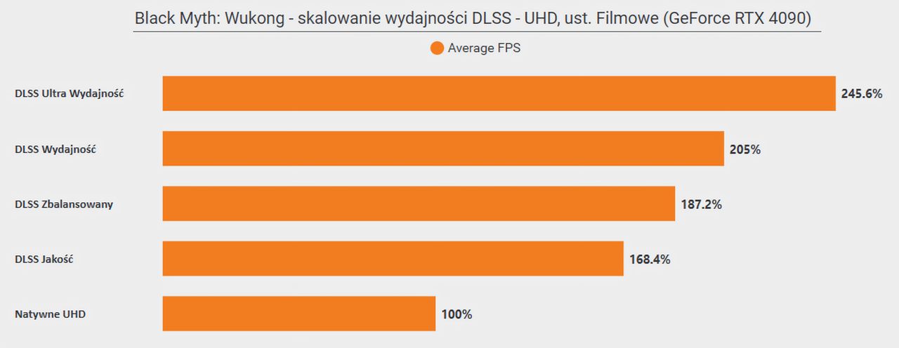 Black Myth Wukong - skalowanie wydajności z DLSS