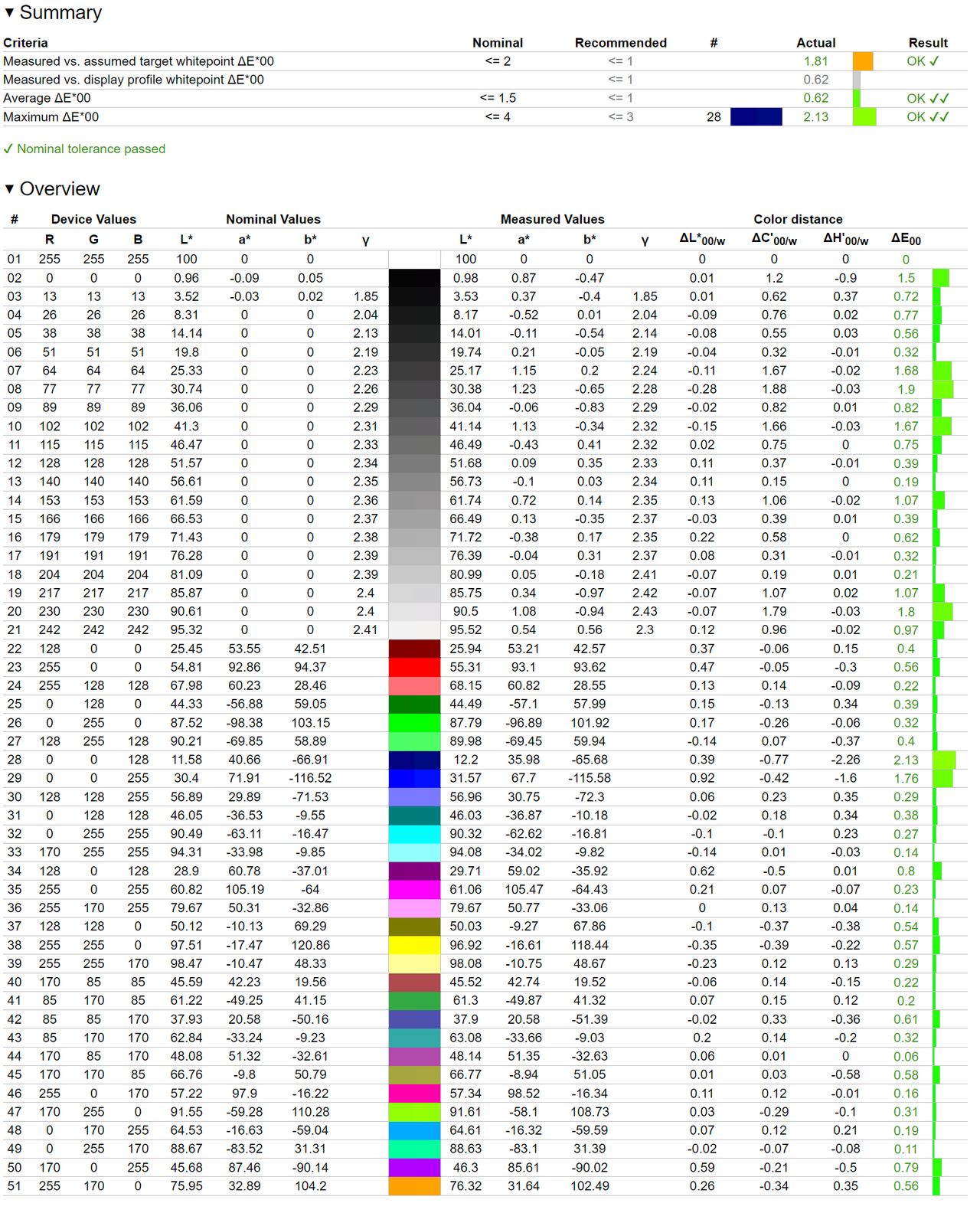 Hisense PX1-PRO - weryfikacja odwzorowania DCI-P3 po kalibracji