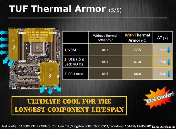 sajd przedstawiający działanie technologii Thermal Armor na płycie gł&oacute;wnej ASUS Sabertooth X79  - korzyści płynące z zastosowania technologii