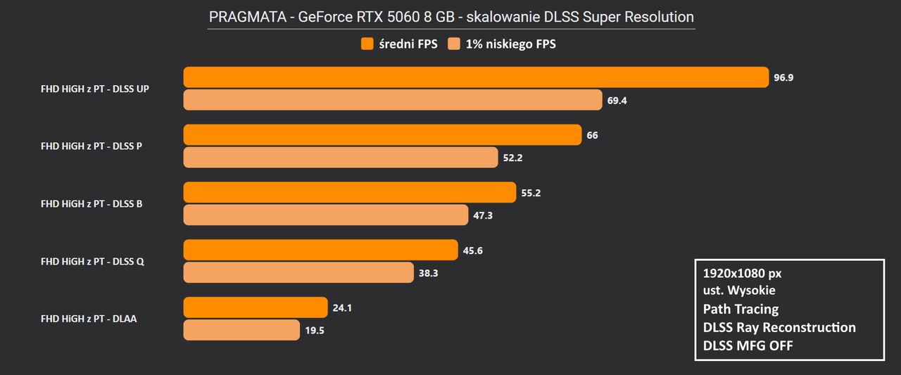 Pragmata - skalowanie DLSS RTX 5060