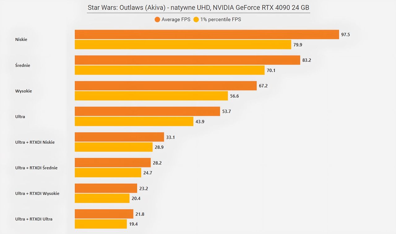 Star Wars Outlaws (PC) - wyniki testów wydajności RTX 4070 Ti Super 16 GB - QHD Las