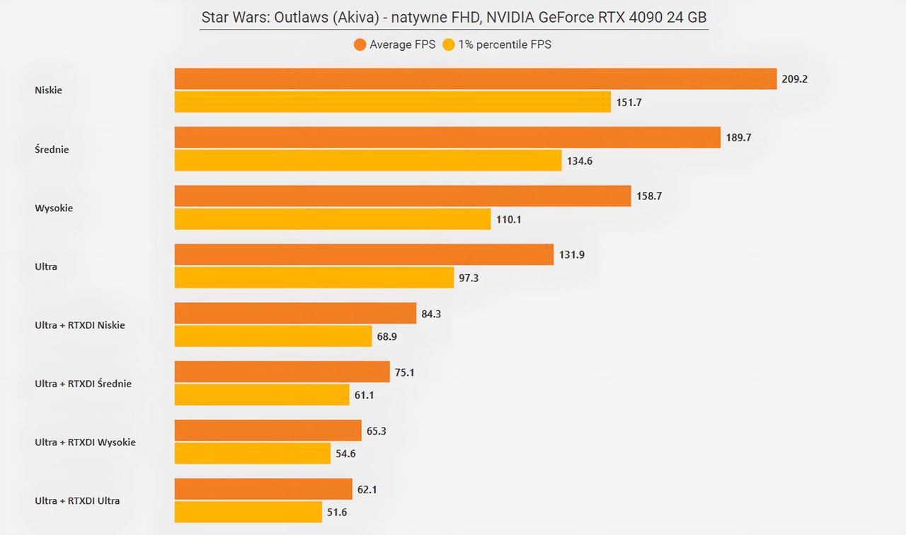 Star Wars Outlaws (PC) - wyniki testów wydajności RTX 4090 24 GB - FHD Las