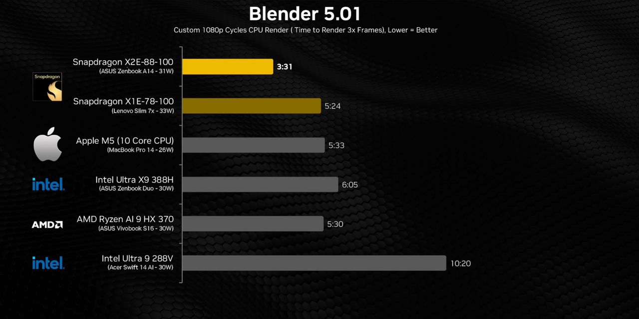 Wyniki benchmarków Snapdragon X2 Elite