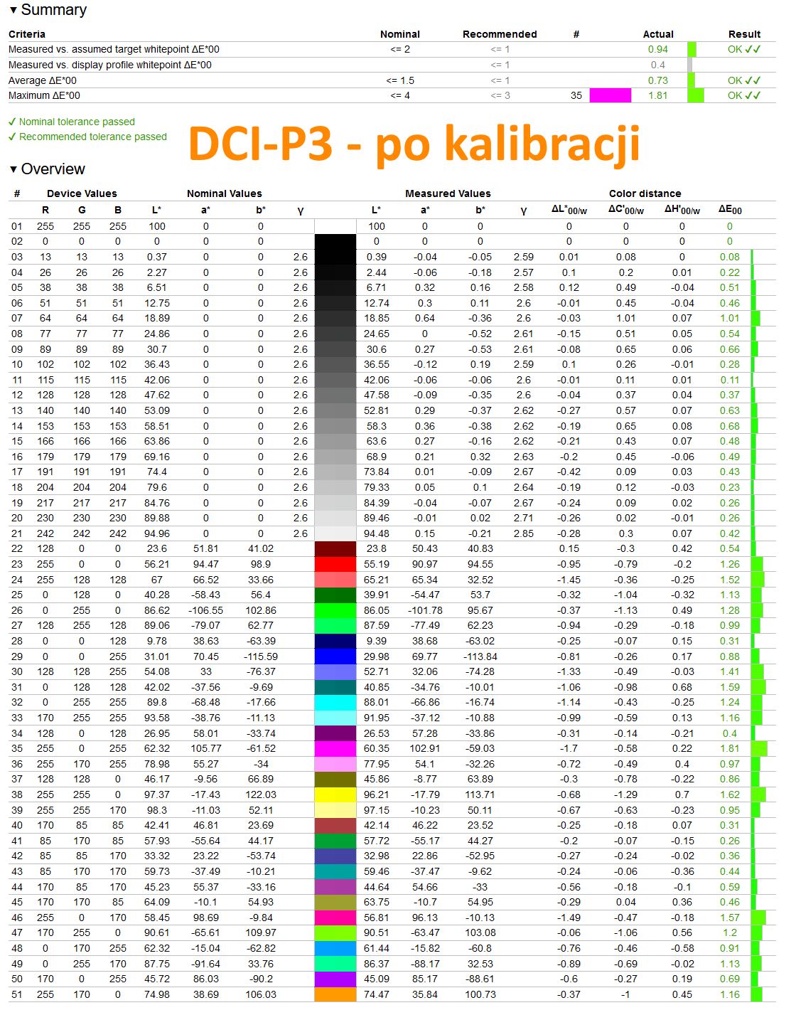 Gigabyte Aorus FO48U - weryfikacja odwzorowania DCI-P3 po dodatkowej kalibracji